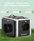 Heavy-Duty 216 Pint Crawl Space Dehumidifier With Built-In Pump And Remote Control For Whole House And Basement, 8000 Sq Ft Coverage, upgrade showing compressor with greener refrigerant design.