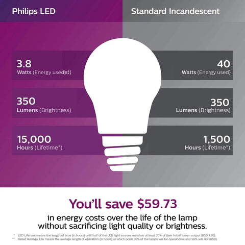 Infographic comparing energy and lifespan of Flicker Free A15 LED Bulb With Eye Comfort Tech and incandescent bulb. LED saves energy.