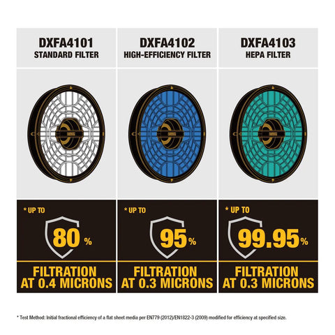 Three DEWALT fan filters: standard, high-efficiency, HEPA, shown with efficiency rates for Heavy Duty Floor Fan And Air Purifier Combo