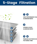 5-stage filtration layers of 20x20x1 HVAC Furnace Air Filter Washable And Reusable Lasts A Lifetime MERV 8 for cleaner air