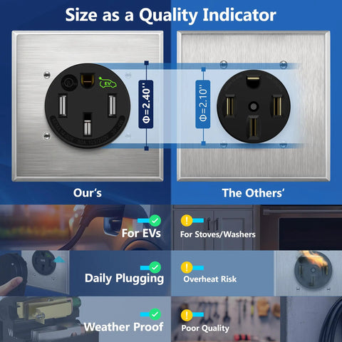 Comparison of Matte Black 50 Amp Flush Mount Receptacle Nema 14-50R Ev Charger Socket Self Grounding with lesser quality options.