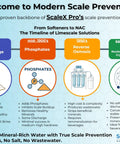 Timeline graphic of scale prevention methods, from Ion Exchange to NAC Nucleation Assisted Crystallization.