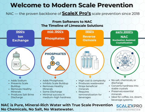 Timeline graphic of scale prevention methods, from Ion Exchange to NAC Nucleation Assisted Crystallization.
