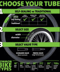 Infographic comparing self-sealing vs traditional bike tubes with size options and valve types. Includes Extra Strong Self Sealing Bicycle Tube 26 Inch By 1.75 To 2.125 Inch Schrader Valve, Automatically Seals Punctures Up To One Eighth Inch, Fibro-Seal Tech, No More Flats For Up To Two Years.