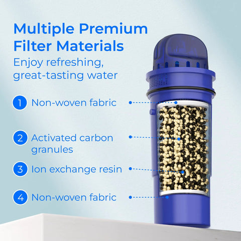 Replacement Filter For Pur Pitchers And Dispensers, NSF Certified Lead Free, Kicks Chlorine Taste And Odor To The Curb, Multi Stage Filtration, Compatible With CRF950Z PPF951K PPF900Z And More, 4 Pack, illustrating multiple premium filter materials
