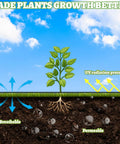 Illustration showing plant growth benefits with breathable and UV-protected soil highlighting breathable, permeable, and UV protection.