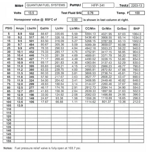 Performance chart for 255 LPH In Tank Fuel Pump With Installation Kit For Universal Fit High Flow Upgrade For Your Ride Auto Enthusiast Preferred Interchangeable With GSS341 Low Amp Draw At 45 PSI And 60 PSI Reliable Performance showing flow rates and power usage.