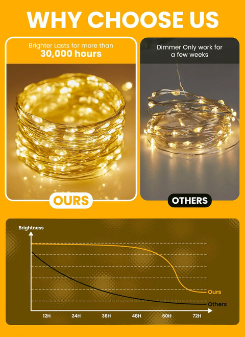 Comparison of Twinkle Lights With Remote Control 8 Modes And Timer 66 Feet Of 200 LED USB Powered Copper String Lights Waterproof For Bedroom Decor Cozy Vibe Girl Room Garden Party Christmas showing brightness and lifespan against other lights.