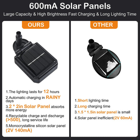 Comparison of 600mA solar panels highlighting 12-hour lighting, fast charging, and efficiency differences in outdoor lighting.