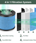 Diagram of 4 in 1 filtration system in 2 Pack TPAP002 Filter Replacement 3 In 1 Upgraded For Air Purifier Comfy Air C1