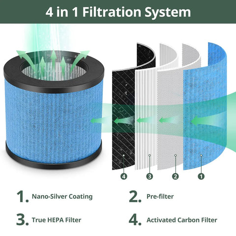 Diagram of 4 in 1 filtration system in 2 Pack TPAP002 Filter Replacement 3 In 1 Upgraded For Air Purifier Comfy Air C1