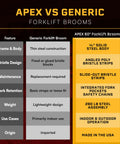 Apex vs Generic comparison of Heavy Duty Forklift Broom Attachment With 60 Inch Sweeping Path And 8 Dense Poly Rows built like a tank.