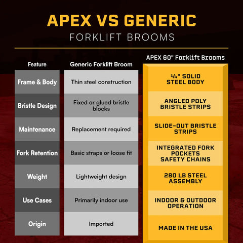 Apex vs Generic comparison of Heavy Duty Forklift Broom Attachment With 60 Inch Sweeping Path And 8 Dense Poly Rows built like a tank.