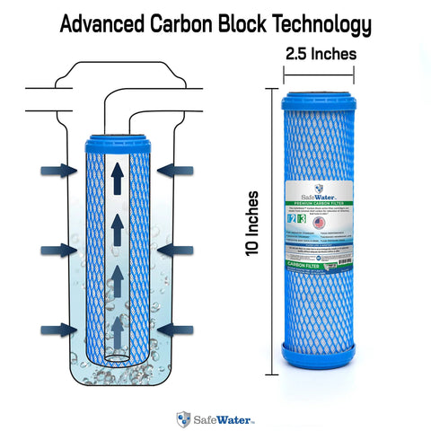 Diagram showing advanced carbon block technology in RO Essentials Replacement Kit for 10 Inch 3 Stage Home Systems filter, 2.5x10 inches.