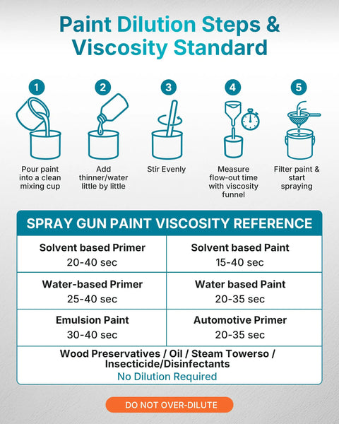 Paint Dilution Steps & Viscosity Standard chart for Heavy Duty Cordless Paint Sprayer Slick Smooth Operator For Tough Diy Projects.