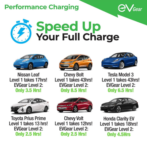 Image showcasing various electric vehicles with charging times, highlighting Level 2 Electric Vehicle Wall Charger Station 40 Amp 240 Volt.