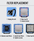 Filter replacement steps for Powerful 1000 CFM Portable HEPA Air Scrubber With Two Stage Filtration diagram.