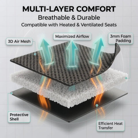 Multi-layer design of Premium 3D Air Mesh Front Seat Covers Set for Cars, Trucks, and SUVs with airflow and heat efficiency features.