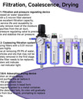 Heavy Duty 3/4 Inch NPT Industrial Air Dryer For Air Compressor Featuring Four Stage Coalescing Filtration And A Solid Auto Drain To Kill Moisture Quick, showing filtration stages and components.