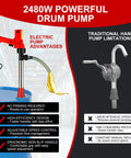 Heavy Duty 2480W Electric Drum Pump Cranks Out Rapid Fluid Moves With 36 Inch Stainless Steel Tube And 7 Foot Reinforced Hose showing electric pump advantages.