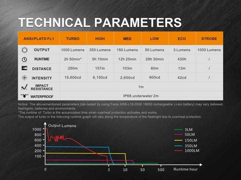 Technical parameters chart for PD35 V2.0 Flashlight with Cree XP-L HI V3 LED, showing lumens, runtime, and modes.