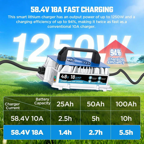 58.4V 18A 1250W LiFePO4 Battery Charger For Fast Charge With 0V Wake Up IP67 Waterproof 48V 51.2V Range Golf Cart Forklift RV Boat Solar System LiFePO4 Batteries displaying charging efficiency and specs.