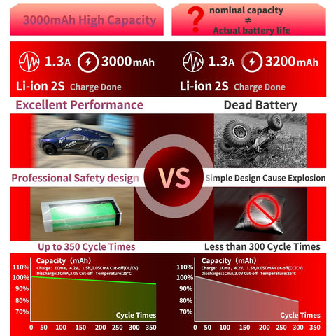 Comparison chart of 7.4V 3000mAh Li-ion RC battery highlighting performance, cycle times, and safety versus other battery models