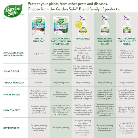 Comparison chart of Garden Safe products including Slug And Snail Bait Granules For Lawns Gardens And Greenhouses 2 Pound Pack Kills Slugs And Snails In 3 To 6 Days Safe Around Pets And Wildlife Ideal Outdoor Pest Control For Yard And Garden, diatomaceous earth, fungicide, insecticidal soap, and garden insect killer.