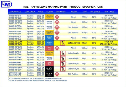 RAE Traffic Zone Marking Paint specifications chart showing colors, resin types, and VOC for five-gallon paint containers.