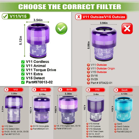 3 Pack Dyson Vacuum Filter Replacement For V15 Detect V11 Torque Drive And V11 Animal Cordless Vacuum Models Compare To Part 970013 02 Easy Install And Pet Hair Cleaning Upgrade No Fuss displayed with correct and incorrect filter sizes for various Dyson models.