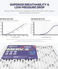 20x20x1 Air Filter MERV 8 Six Pack Electrostatic Pleated For HVAC AC Furnace Dust Pet Hair Mold Pollen Defense Made In USA shown with performance graphs