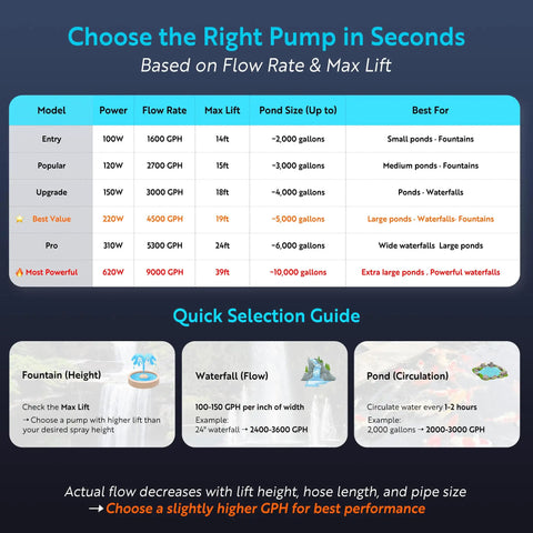 Pump selection guide chart for Workhorse High Flow Pond Pump 1600 GPH With 14 Ft Lift