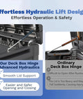 Comparison of 2 Pack Deck Box Hinge Replacement Set With Screws for ease and safety vs ordinary hinges on storage box lids.