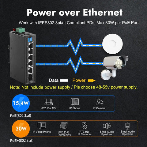 Diagram showing Industrial Din Rail PoE Switch With Four Gigabit PoE Ports connected to IP camera and wireless AP, 30W per port.