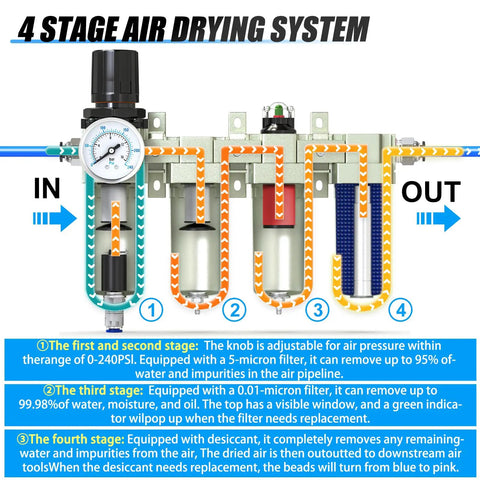 Diagram of a Workhorse Four Stage Heavy Duty Industrial Air Drying System with Auto Drain, showing filtration stages and air flow path.