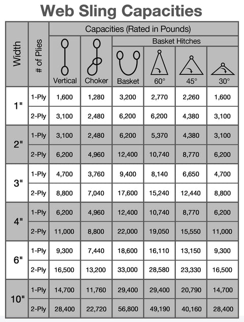 Heavy Duty Polyester Lifting Sling Straps 3 Inch Wide By 20 Foot Endless Round Sling, 9000 Lbs Vertical Working Load, chart of sling capacities