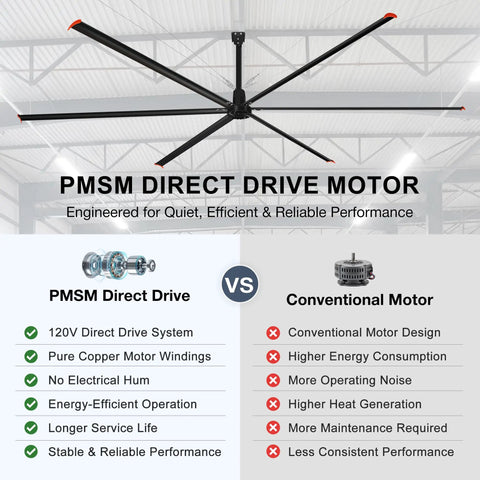 Heavy Duty 288 Inch HVLS Industrial Ceiling Fan Featuring Six Aluminum Blades And A Ripping 459000 CFM Quiet DC Motor with direct drive motor overview