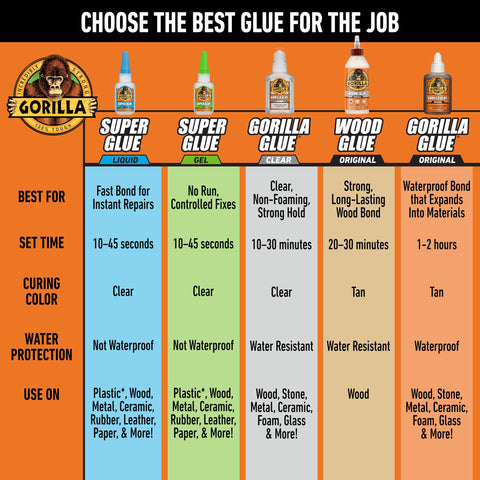 Chart comparing Gorilla Glue products, including Brown Waterproof Polyurethane Glue 8 Oz Heavy Duty All Purpose Adhesive.