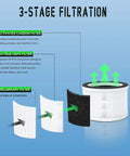 Allo Compatible Replacement Filter 2 Pack For Afloia Fillo And MOOKA Allo Air Purifiers, 3-stage filtration diagram
