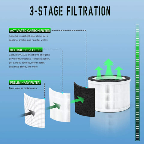 Allo Compatible Replacement Filter 2 Pack For Afloia Fillo And MOOKA Allo Air Purifiers, 3-stage filtration diagram