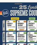 25 Must-Have Landmark Supreme Court Cases Poster for Classrooms 18 by 24 Inch Wall Chart, detailed view of historical cases.