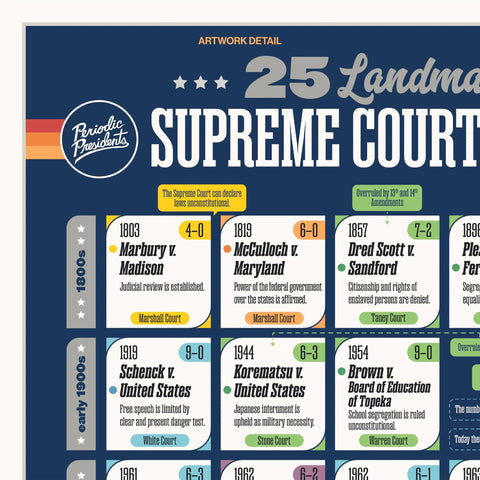 25 Must-Have Landmark Supreme Court Cases Poster for Classrooms 18 by 24 Inch Wall Chart, detailed view of historical cases.