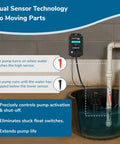Smart Sump Pump Float Switch And Performance Monitor HC6000 PRO in use with dual sensors and LCD display in a basement setup