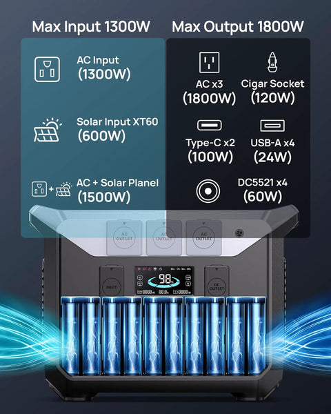 Go To 1800W Portable Solar Generator With 1382Wh LiFePO4 Battery, 3000W Surge visual with max input output details