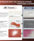 Comparison chart highlighting features of Favoyard cushions: high quality foam, waterproof guarantee, and color fade resistance.