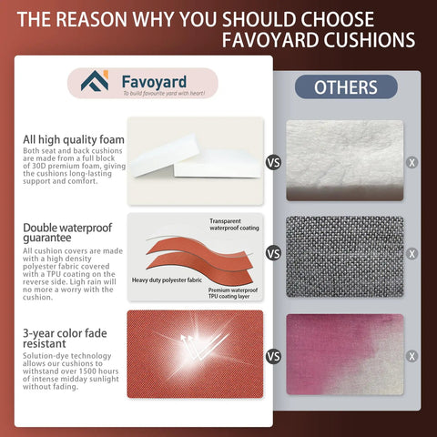 Comparison chart highlighting features of Favoyard cushions: high quality foam, waterproof guarantee, and color fade resistance.