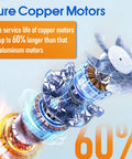Image of pure copper motor with text highlighting 60% longer service life than aluminum, illustrating advanced motor design.