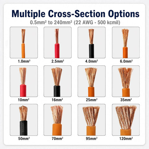 Image showing multiple cross-section options of copper wires from 0.5mm² to 240mm² for various applications.