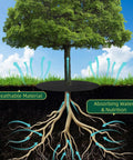 39 Inch Weed Barrier Mat For Your Yard And Garden Non Woven Tree Mulch Ring Protectors with roots and soil layers visible