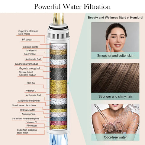 Diagram of multi-layer filtration system in handheld filtered shower head brushed nickel high pressure six modes.